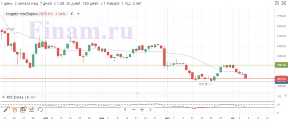 Российский рынок снижается в ожидании нерезидентов